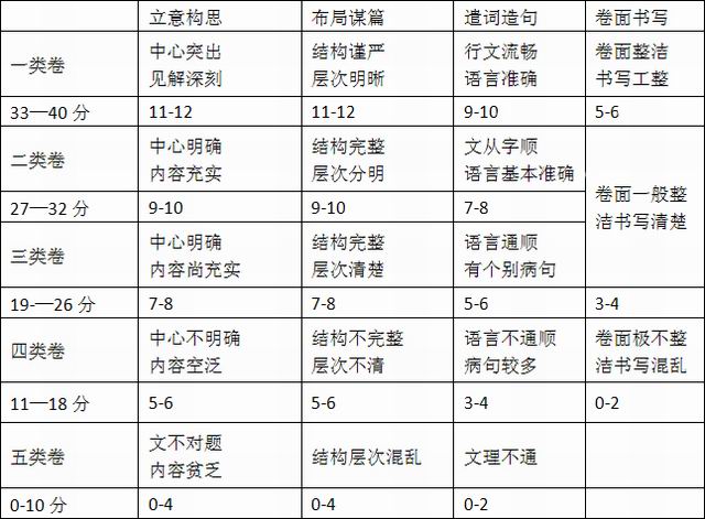 江苏高考作文评分 图片合集